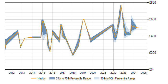 Daily rate trend for Scrum in Worcestershire