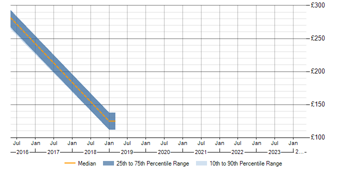 Daily rate trend for SCSM in South Yorkshire