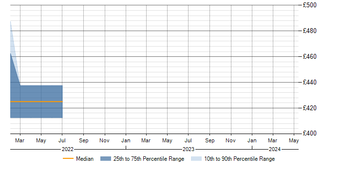 Daily rate trend for SCVMM in Peterborough