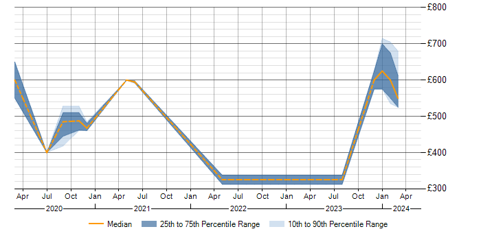 Daily rate trend for Scylla in the UK
