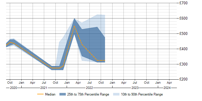 Daily rate trend for SD-WAN in Cambridgeshire