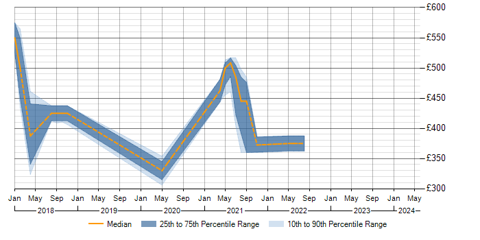 Daily rate trend for SDET in Cheshire