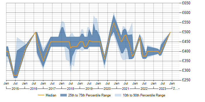 Daily rate trend for SDET in the North West