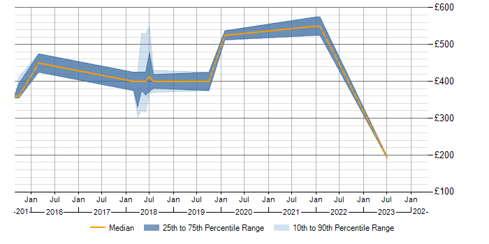 Daily rate trend for SDET in Wales
