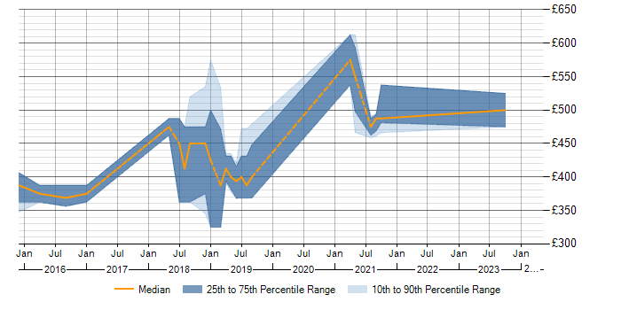 Daily rate trend for SDET in Wiltshire
