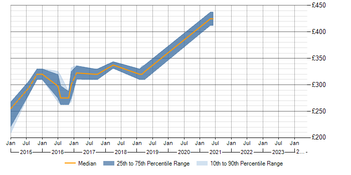 Daily rate trend for SDLC in Fife