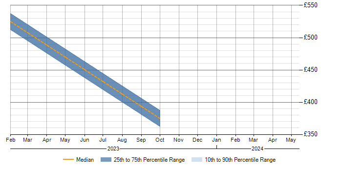 Daily rate trend for SDLC in Huddersfield