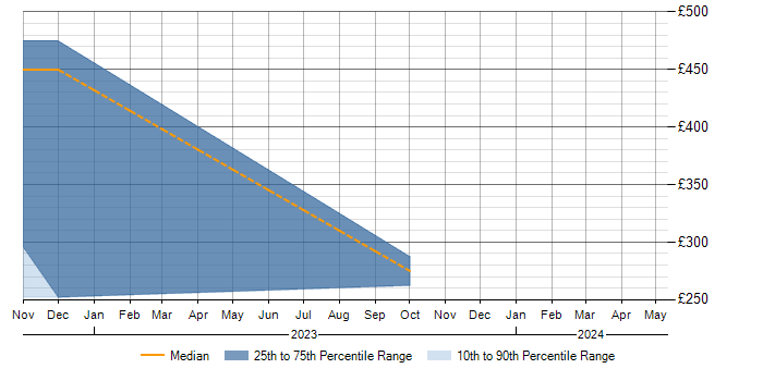Daily rate trend for SDLC in Marlow