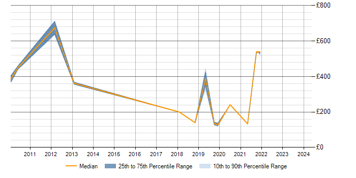 Daily rate trend for Security Cleared in the Highlands