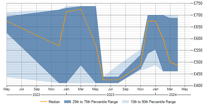 Daily rate trend for Security Operations Centre in Corsham