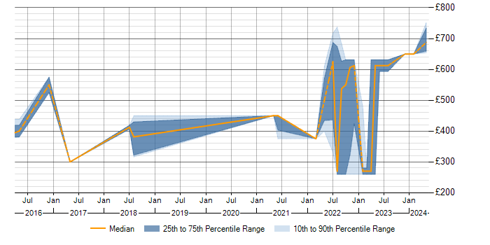 Daily rate trend for Security Operations Centre in Hertfordshire