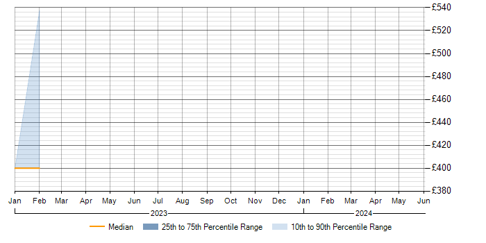 Daily rate trend for Security Operations Centre in Merseyside