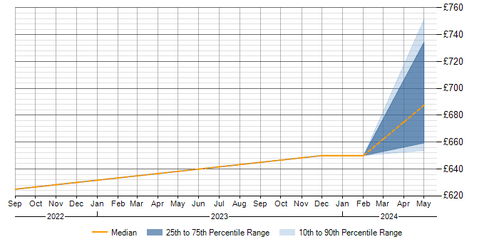 Daily rate trend for Security Operations Centre in Stevenage