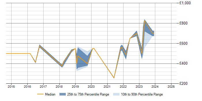 Daily rate trend for Security Testing in Hertfordshire