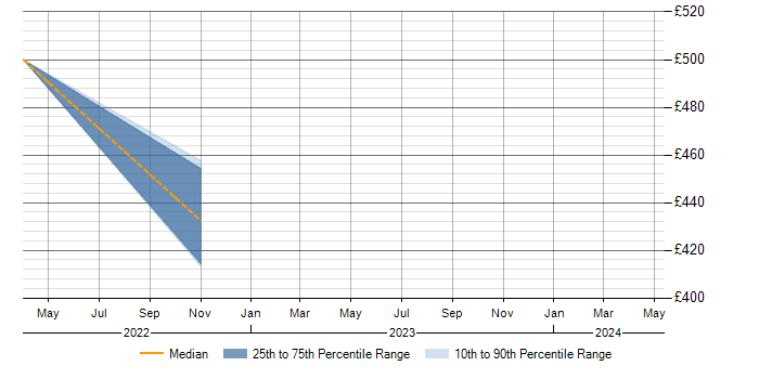 Daily rate trend for Segmentation Analysis in the Midlands