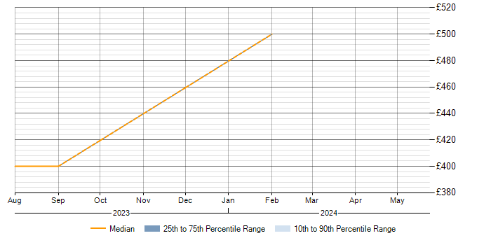 Daily rate trend for Selenium in Eastleigh