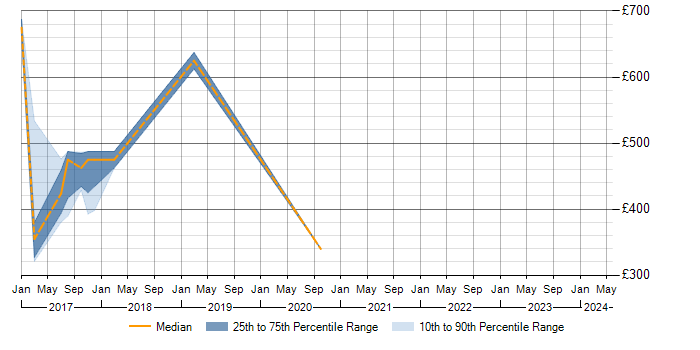 Daily rate trend for Selenium in Redhill