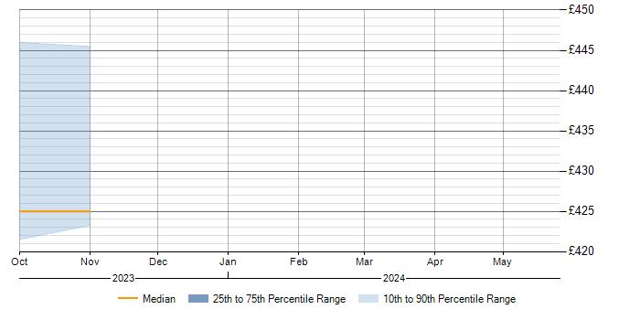Daily rate trend for Selenium in Skipton