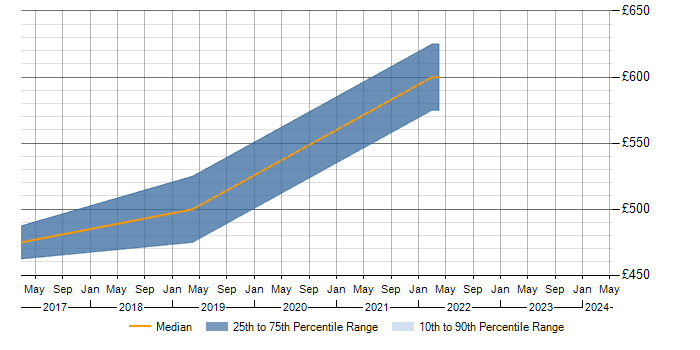 Daily rate trend for Senior Data Modeller in Edinburgh