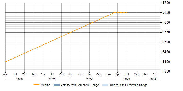 Daily rate trend for Senior FPGA Engineer in Newport
