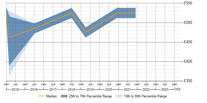 Daily rate trend for Senior Integration Analyst in the South East