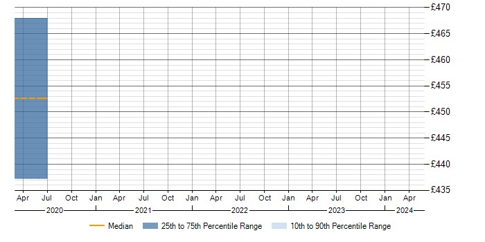 Daily rate trend for Senior Mobile Developer in Milton Keynes