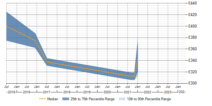 Daily rate trend for Senior PMO Analyst in Cheshire