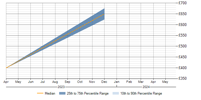 Daily rate trend for Senior Risk Analyst in Cheshire