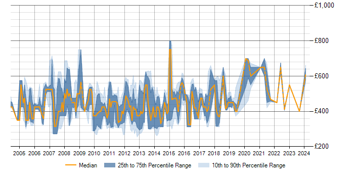 Daily rate trend for Senior SQL Server Developer in the UK