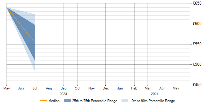 Daily rate trend for Senior Windows Systems Administrator in the South East