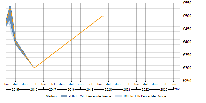 Daily rate trend for Sensor Management in Hampshire