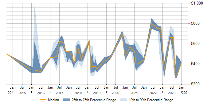 Daily rate trend for Sentiment Analysis in England