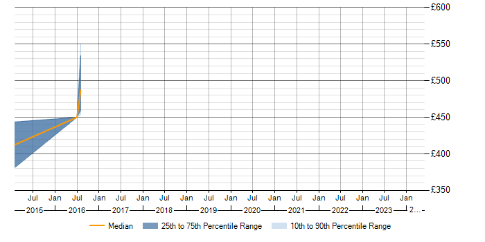 Daily rate trend for SEPA in Cheshire