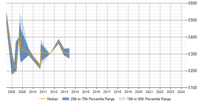 Daily rate trend for Series 60 in the UK excluding London