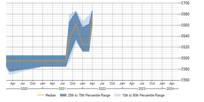 Daily rate trend for Server Hardening in Scotland