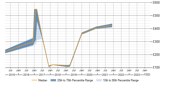 Daily rate trend for Server Management in Derbyshire