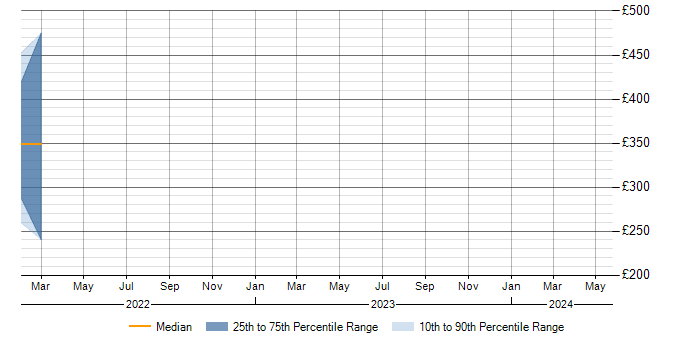 Daily rate trend for Service Management in Calderdale