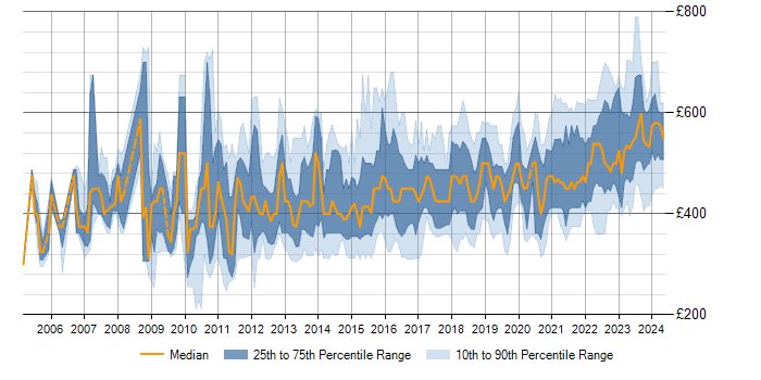 Daily rate trend for Service Transition Manager in the UK
