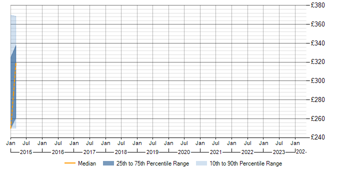 Daily rate trend for ServiceCenter in the West Midlands