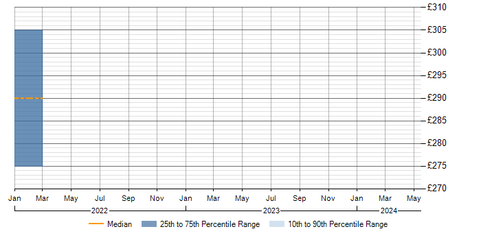 Daily rate trend for ServiceNow in Atherstone