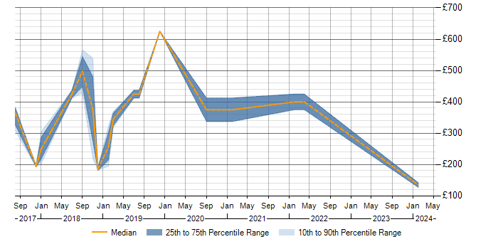 Daily rate trend for ServiceNow in Basingstoke