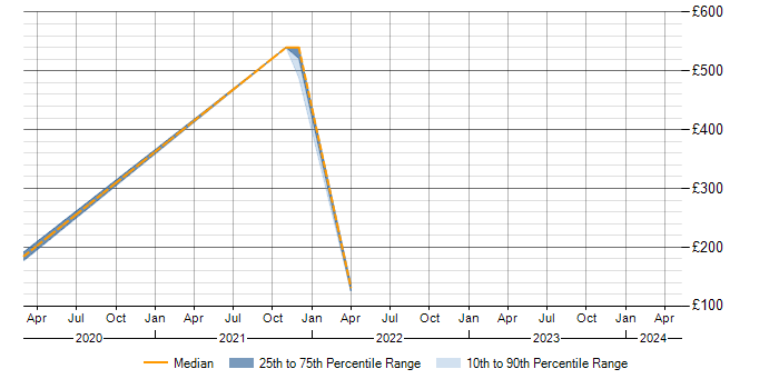 Daily rate trend for ServiceNow in Farnborough