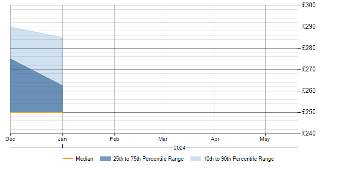 Daily rate trend for ServiceNow Administrator in Surrey