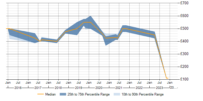 Daily rate trend for ServiceNow Manager in Scotland