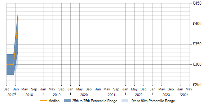 Daily rate trend for Servlets in Staffordshire