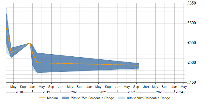 Daily rate trend for SFIA in Berkshire