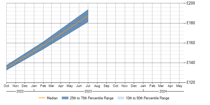 Daily rate trend for SharePoint in Dunfermline