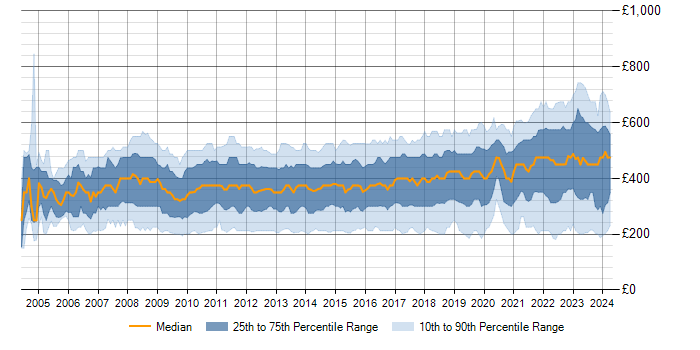 Daily rate trend for SharePoint in England