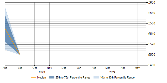Daily rate trend for SharePoint in Osterley