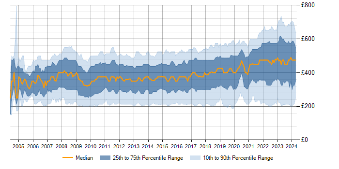 Daily rate trend for SharePoint in the UK